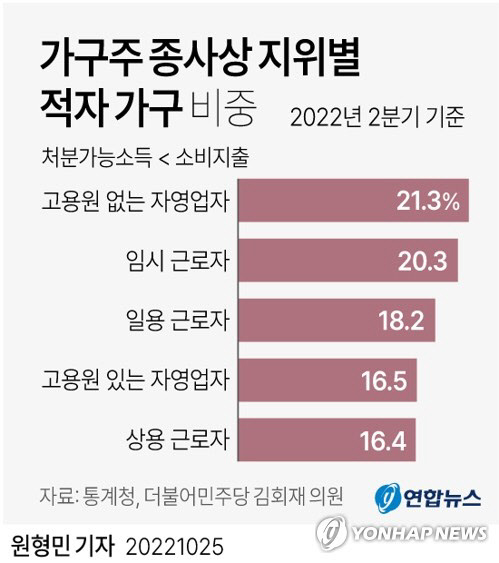 가구주 종사상 지위별 적자 가구 비중<자료: 김회재의원실, 국회입법조사처>